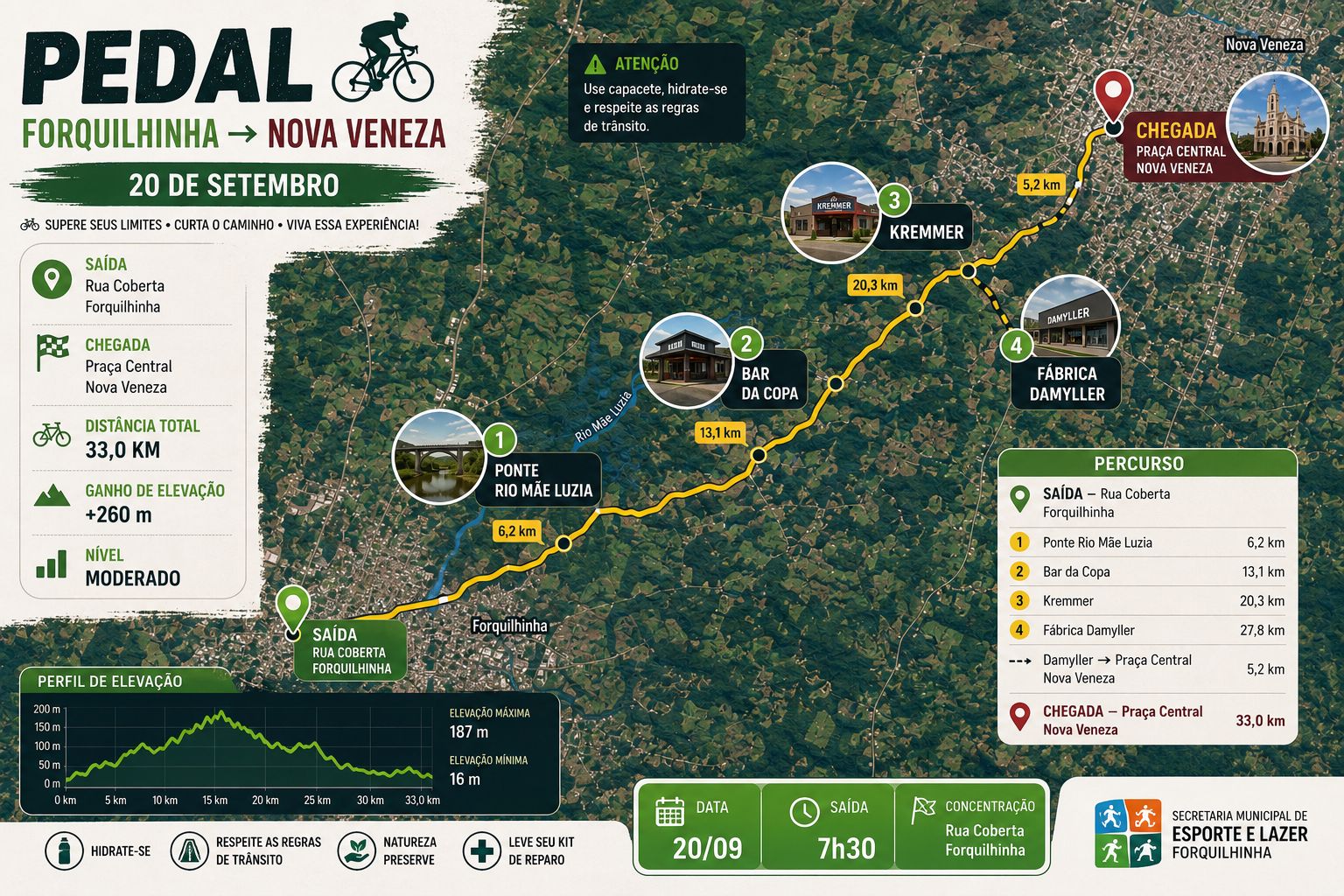 Mapa do percurso do Pedal: saída na Rua Coberta, em Forquilhinha, e chegada na Praça Central de Nova Veneza, com 33 km no total e +260 m de ganho de elevação, nível moderado. Pontos de apoio no trajeto: Ponte Rio Mãe Luzia (6,2 km), Bar da Copa (13,1 km), Kremmer (20,3 km) e Fábrica Damyller (27,8 km), com 5,2 km finais até a chegada. Recomendações: use capacete, hidrate-se e respeite as regras de trânsito.
